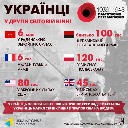 Українці у Другій світовій війні. Тільки факти
