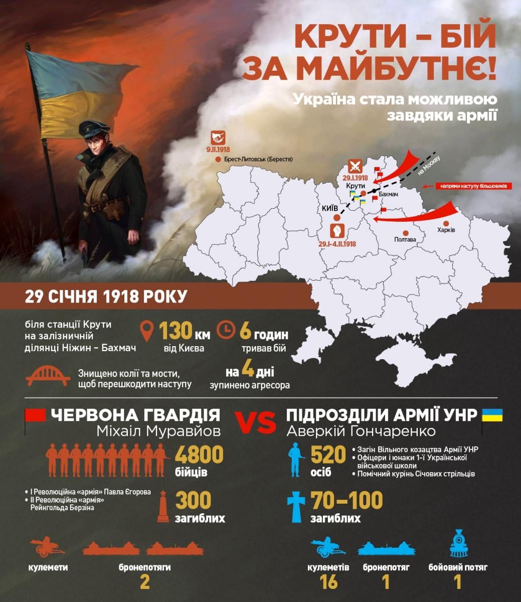 104-ТА РІЧНИЦЯ БИТВИ ПІД КРУТАМИ. ПАМ`ЯТІ ПЕРШИХ УКРАЇНСЬКИХ КІБОРГІВ — фото 1